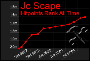 Total Graph of Jc Scape