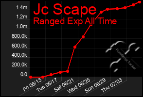Total Graph of Jc Scape