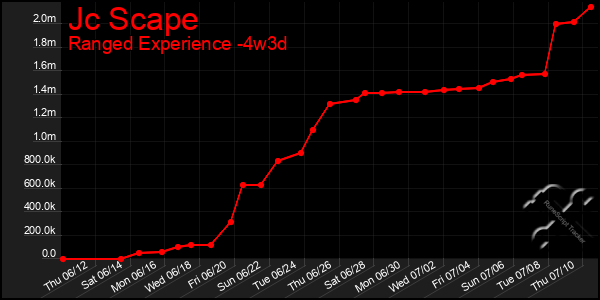 Last 31 Days Graph of Jc Scape