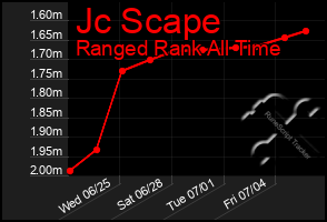 Total Graph of Jc Scape