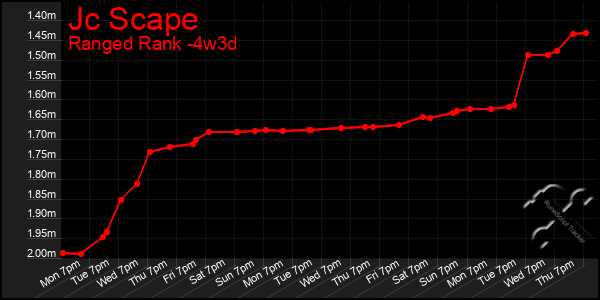 Last 31 Days Graph of Jc Scape