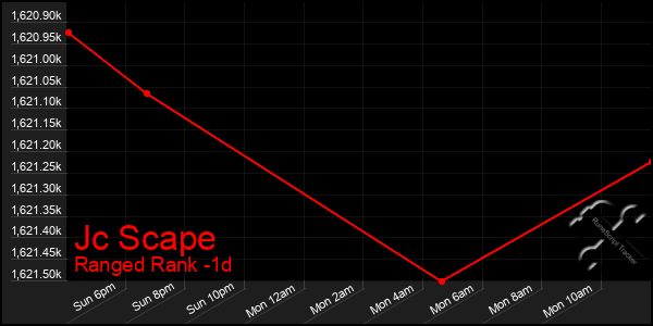 Last 24 Hours Graph of Jc Scape