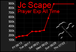 Total Graph of Jc Scape