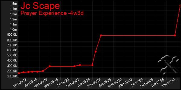 Last 31 Days Graph of Jc Scape