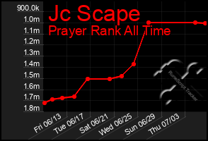 Total Graph of Jc Scape