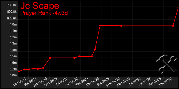 Last 31 Days Graph of Jc Scape