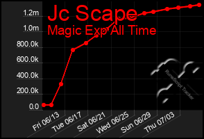 Total Graph of Jc Scape