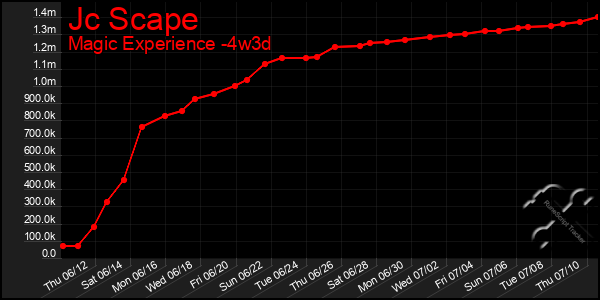 Last 31 Days Graph of Jc Scape
