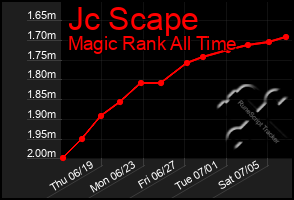 Total Graph of Jc Scape
