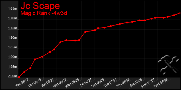 Last 31 Days Graph of Jc Scape