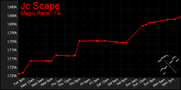Last 7 Days Graph of Jc Scape
