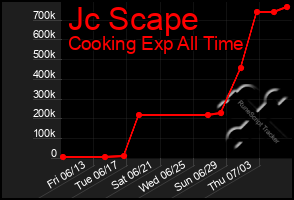 Total Graph of Jc Scape