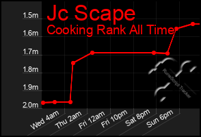 Total Graph of Jc Scape