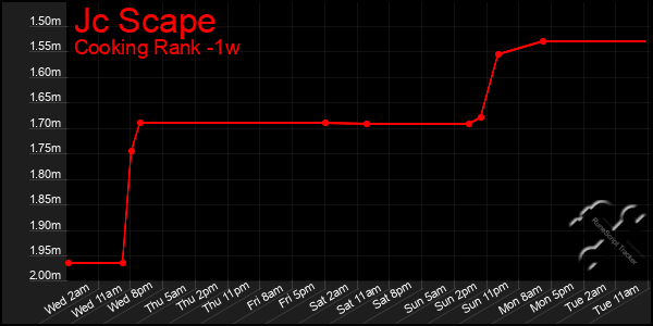 Last 7 Days Graph of Jc Scape