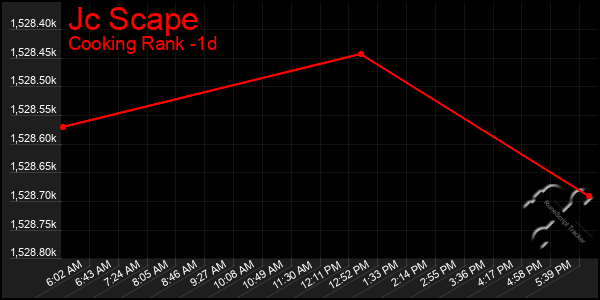 Last 24 Hours Graph of Jc Scape