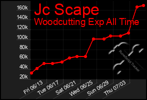 Total Graph of Jc Scape
