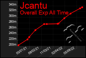 Total Graph of Jcantu