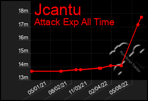 Total Graph of Jcantu