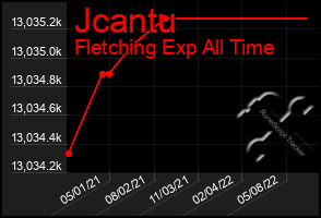 Total Graph of Jcantu