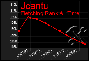 Total Graph of Jcantu