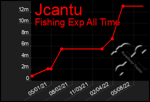 Total Graph of Jcantu