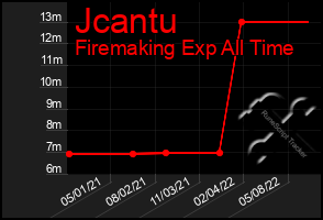 Total Graph of Jcantu