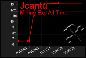 Total Graph of Jcantu