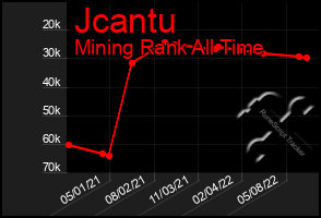 Total Graph of Jcantu