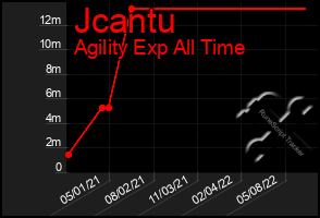 Total Graph of Jcantu