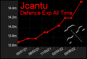 Total Graph of Jcantu