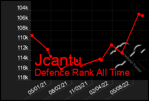 Total Graph of Jcantu