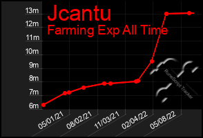 Total Graph of Jcantu