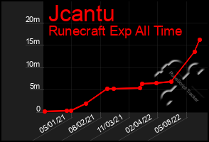 Total Graph of Jcantu