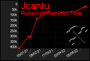 Total Graph of Jcantu