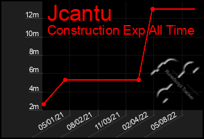 Total Graph of Jcantu