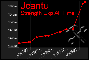 Total Graph of Jcantu