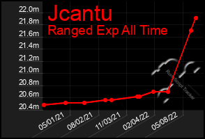 Total Graph of Jcantu