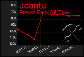 Total Graph of Jcantu