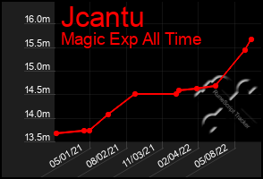 Total Graph of Jcantu