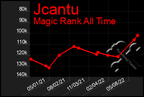 Total Graph of Jcantu