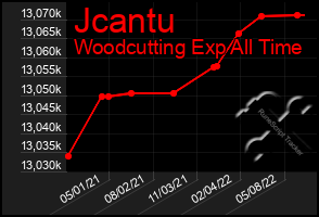 Total Graph of Jcantu