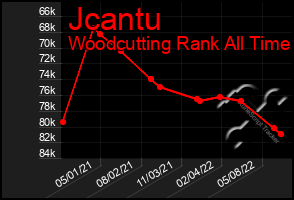 Total Graph of Jcantu