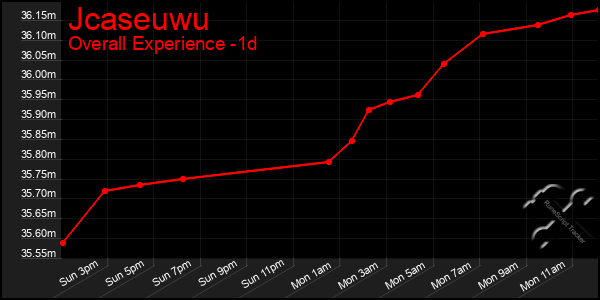 Last 24 Hours Graph of Jcaseuwu