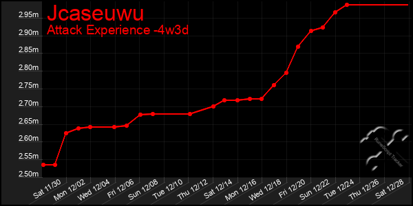 Last 31 Days Graph of Jcaseuwu