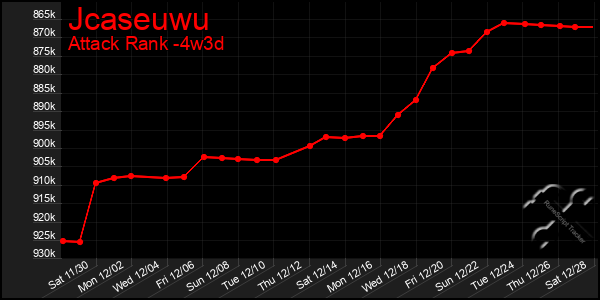 Last 31 Days Graph of Jcaseuwu