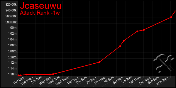 Last 7 Days Graph of Jcaseuwu