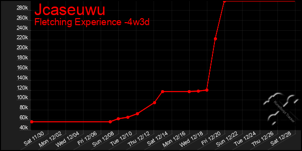 Last 31 Days Graph of Jcaseuwu