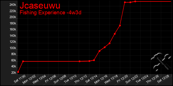 Last 31 Days Graph of Jcaseuwu