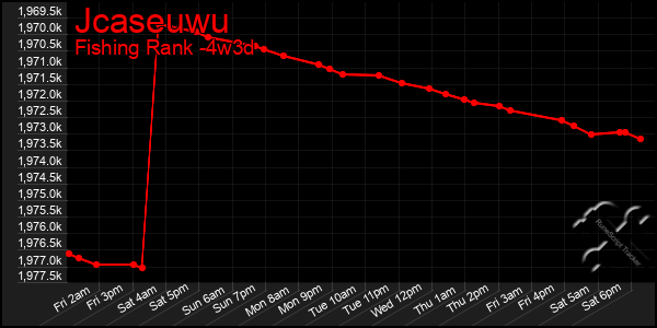 Last 31 Days Graph of Jcaseuwu