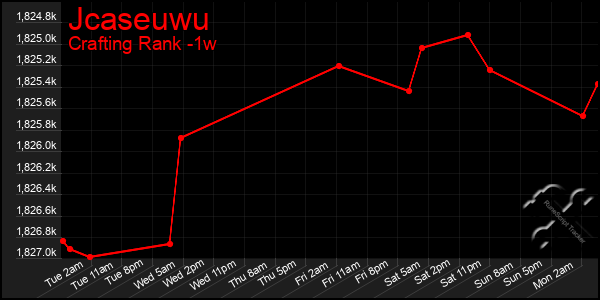 Last 7 Days Graph of Jcaseuwu